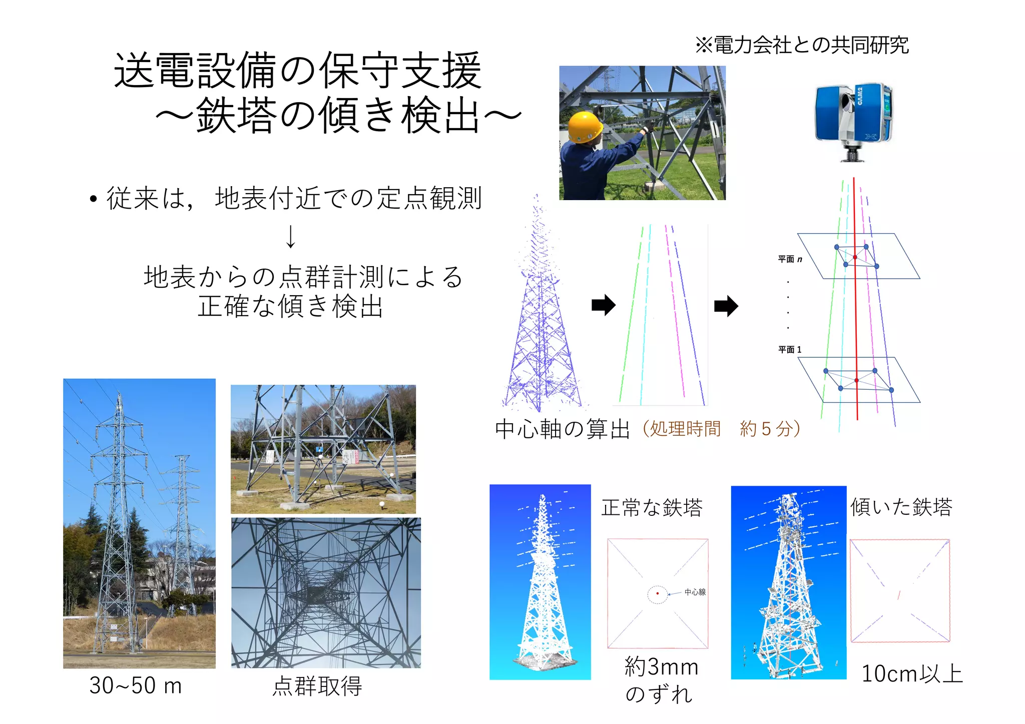 送電設備の保守⽀援
〜鉄塔の傾き検出〜
• 従来は，地表付近での定点観測
↓
地表からの点群計測による
正確な傾き検出
約3mm
のずれ
10cm以上
正常な鉄塔 傾いた鉄塔
（処理時間 約５分）
中⼼軸の算出
点群取得
30~50 m
※電力会社との共同研究
 