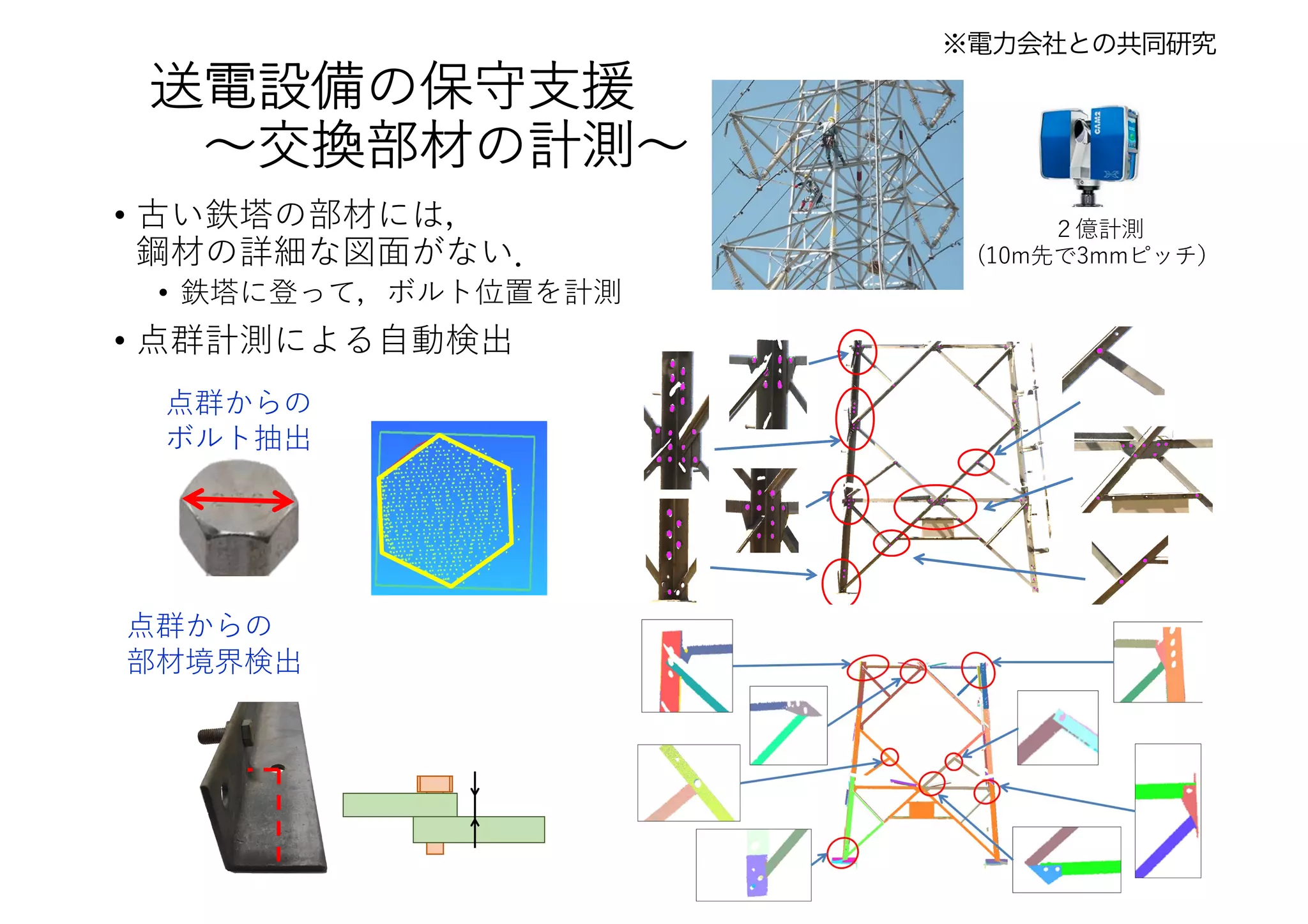 送電設備の保守⽀援
〜交換部材の計測〜
点群からの
ボルト抽出
点群からの
部材境界検出
※電力会社との共同研究
• 古い鉄塔の部材には，
鋼材の詳細な図⾯がない．
• 鉄塔に登って，ボルト位置を計測
• 点群計測による⾃動検出
２億計測
(10m先で3mmピッチ）
 
