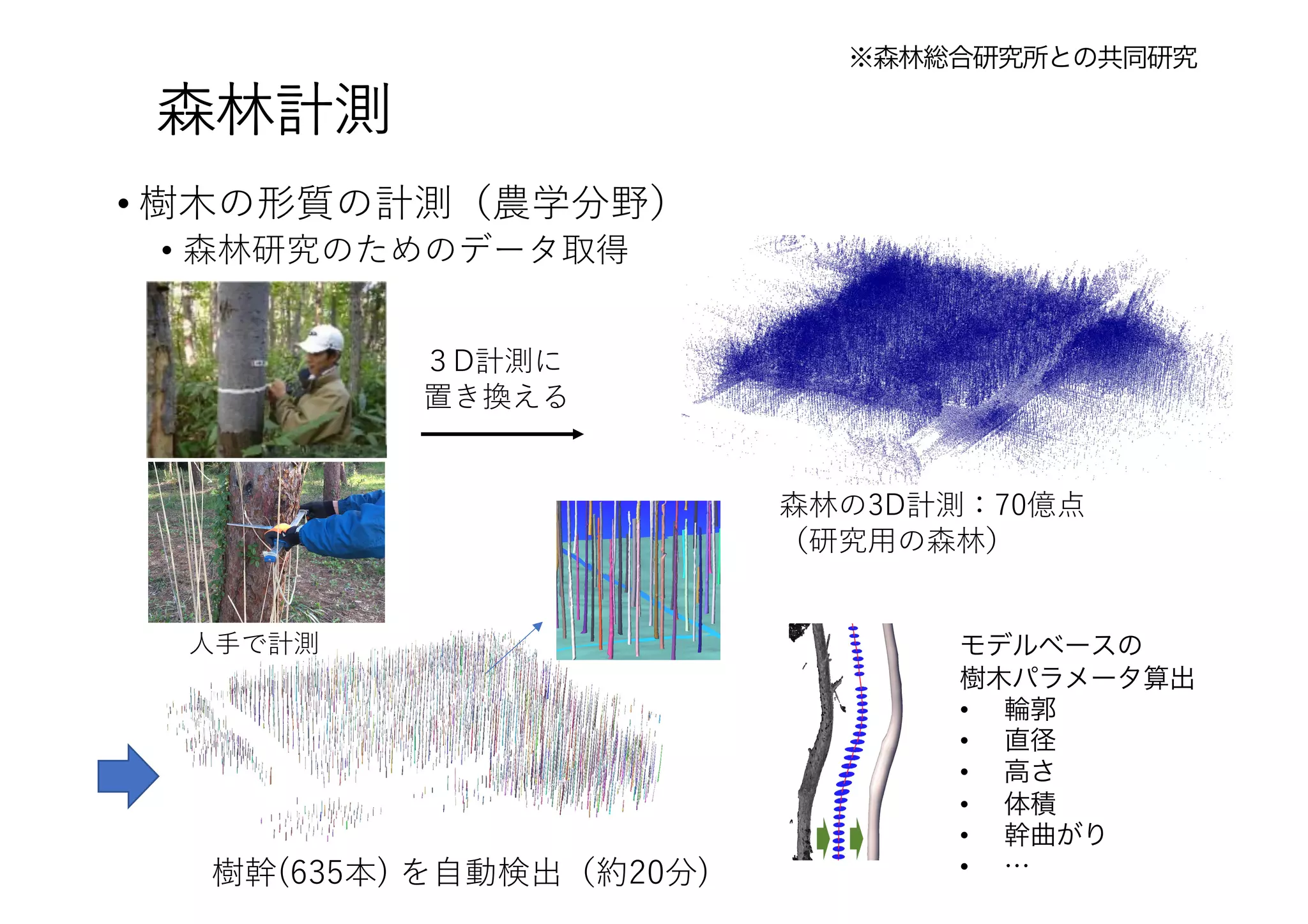 森林計測
森林の3D計測：70億点
（研究⽤の森林）
樹幹(635本) を⾃動検出（約20分)
３D計測に
置き換える
※森林総合研究所との共同研究
モデルベースの
樹木パラメータ算出
• 輪郭
• 直径
• 高さ
• 体積
• 幹曲がり
• …
⼈⼿で計測
• 樹⽊の形質の計測（農学分野）
• 森林研究のためのデータ取得
 