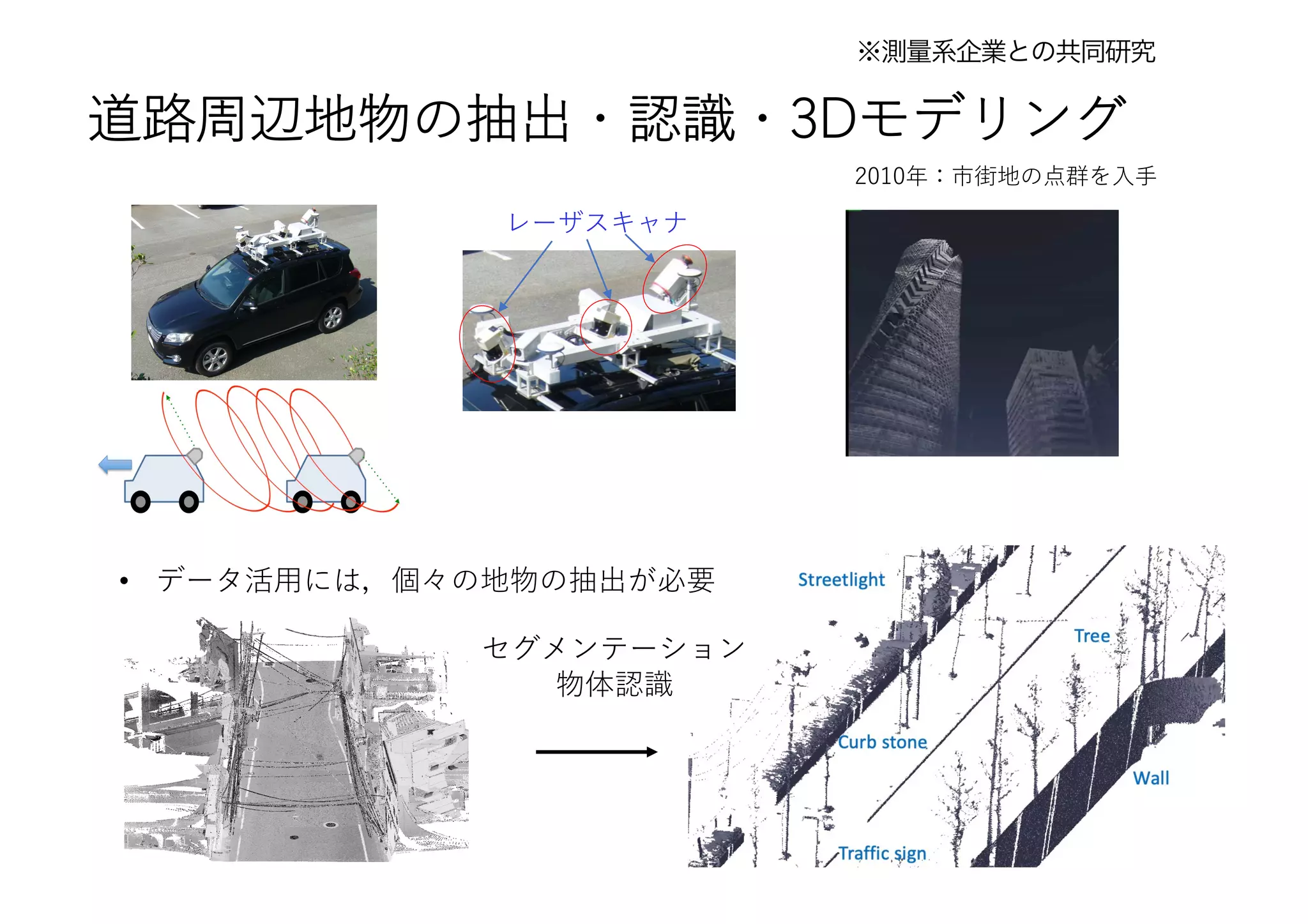 道路周辺地物の抽出・認識・3Dモデリング
レーザスキャナ
セグメンテーション
物体認識
※測量系企業との共同研究
• データ活⽤には，個々の地物の抽出が必要
2010年：市街地の点群を⼊⼿
 