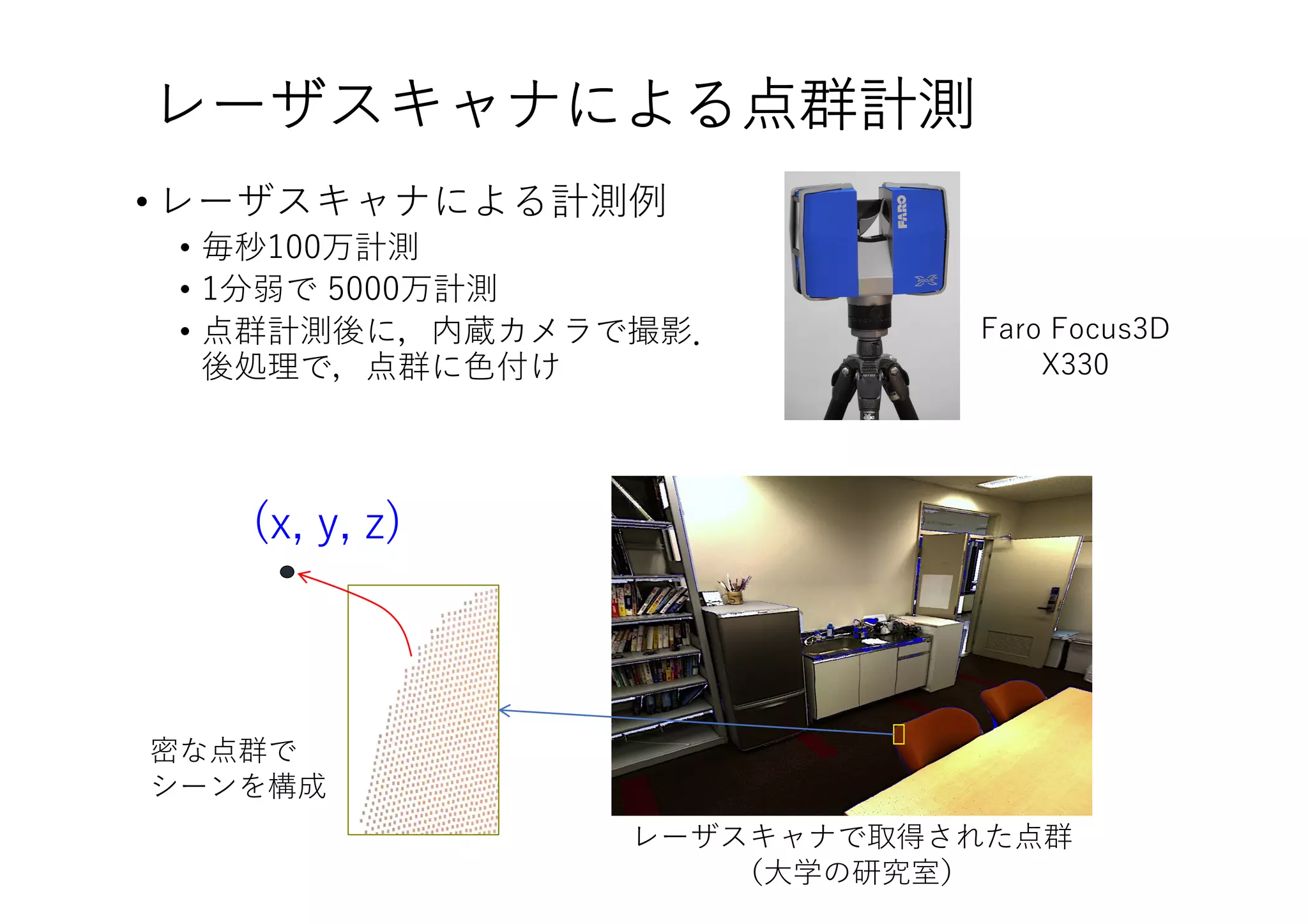 レーザスキャナによる点群計測
• レーザスキャナによる計測例
• 毎秒100万計測
• 1分弱で 5000万計測
• 点群計測後に，内蔵カメラで撮影．
後処理で，点群に⾊付け
(x, y, z)
レーザスキャナで取得された点群
（⼤学の研究室）
Faro Focus3D
X330
密な点群で
シーンを構成
 