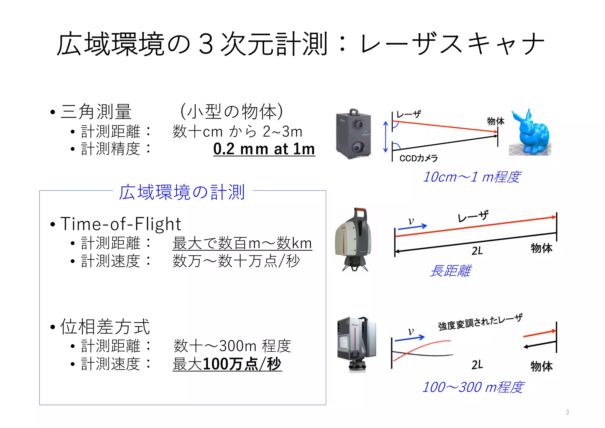 • 三⾓測量 (⼩型の物体)
• 計測距離： 数⼗cm から 2~3m
• 計測精度： 0.2 ｍｍ at 1m
• Time-of-Flight
• 計測距離： 最⼤で数百m〜数km
• 計測速度： 数万〜数⼗万点/秒
• 位相差⽅式
• 計測距離： 数⼗〜300m 程度
• 計測速度： 最⼤100万点/秒
3
10cm〜1 m程度
⻑距離
100〜300 m程度
広域環境の計測
広域環境の３次元計測：レーザスキャナ
 