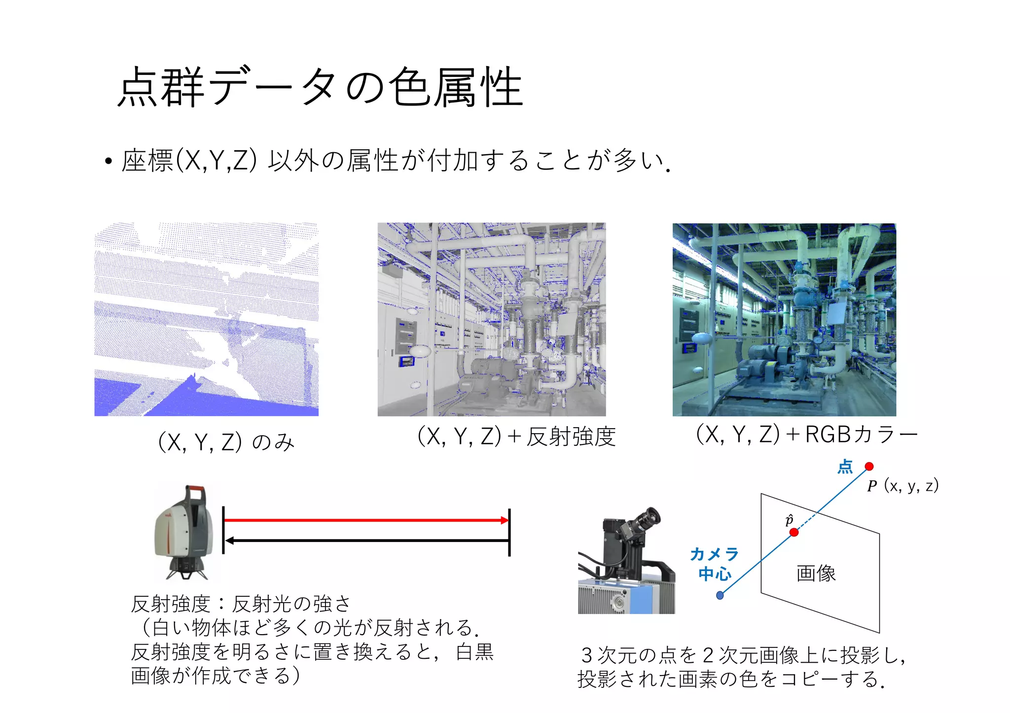 • 座標(X,Y,Z) 以外の属性が付加することが多い．
（X, Y, Z) のみ （X, Y, Z)＋反射強度
反射強度：反射光の強さ
（⽩い物体ほど多くの光が反射される．
反射強度を明るさに置き換えると，⽩⿊
画像が作成できる）
（X, Y, Z)＋RGBカラー
３次元の点を２次元画像上に投影し，
投影された画素の⾊をコピーする．
点群データの⾊属性
 