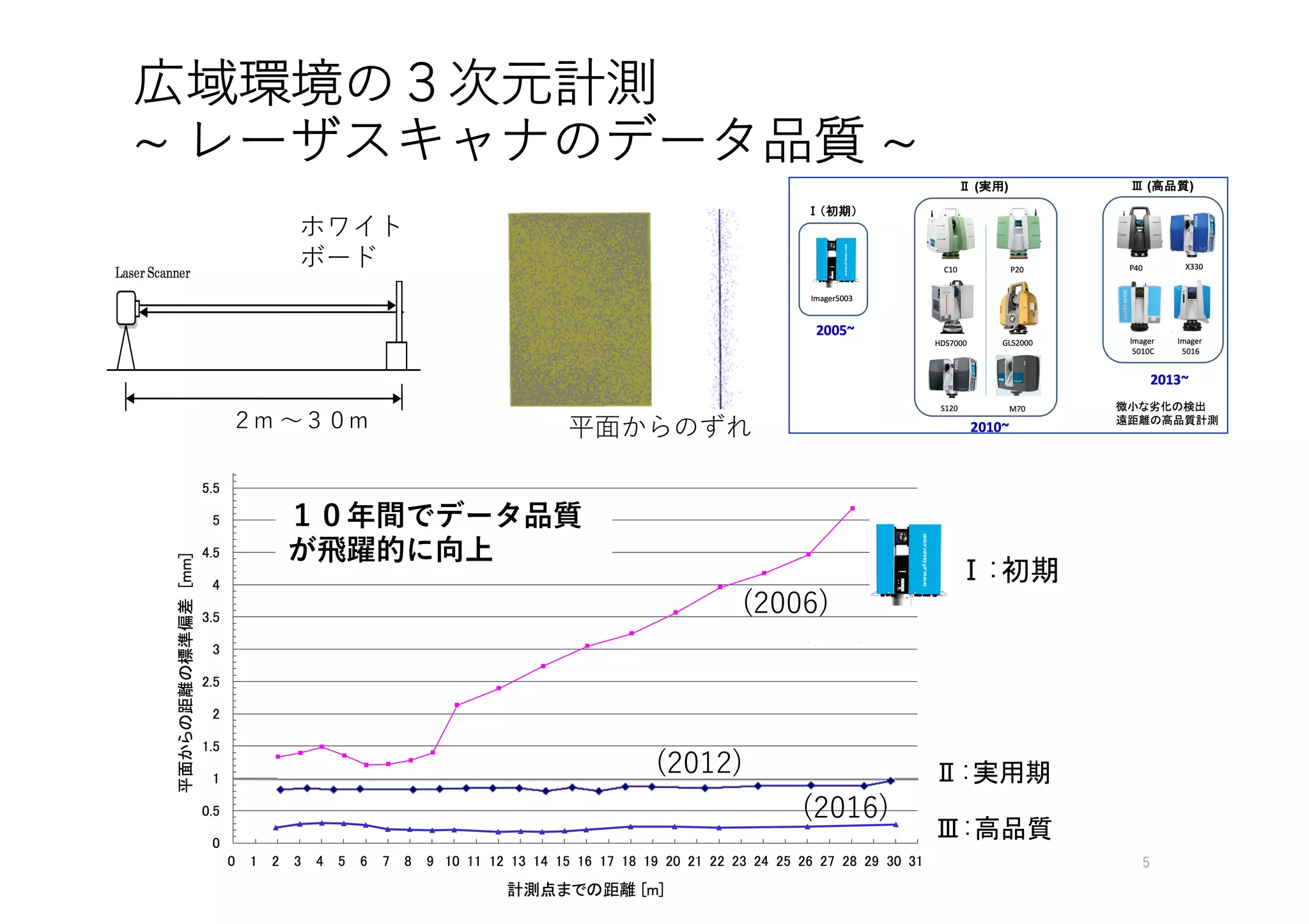広域環境の３次元計測
~ レーザスキャナのデータ品質 ~
5
２m 〜３０m 平⾯からのずれ
ホワイト
ボード
１０年間でデータ品質
が⾶躍的に向上
(2006)
(2012)
(2016)
Ⅱ:実用期
Ⅲ:高品質
Ⅰ:初期
 