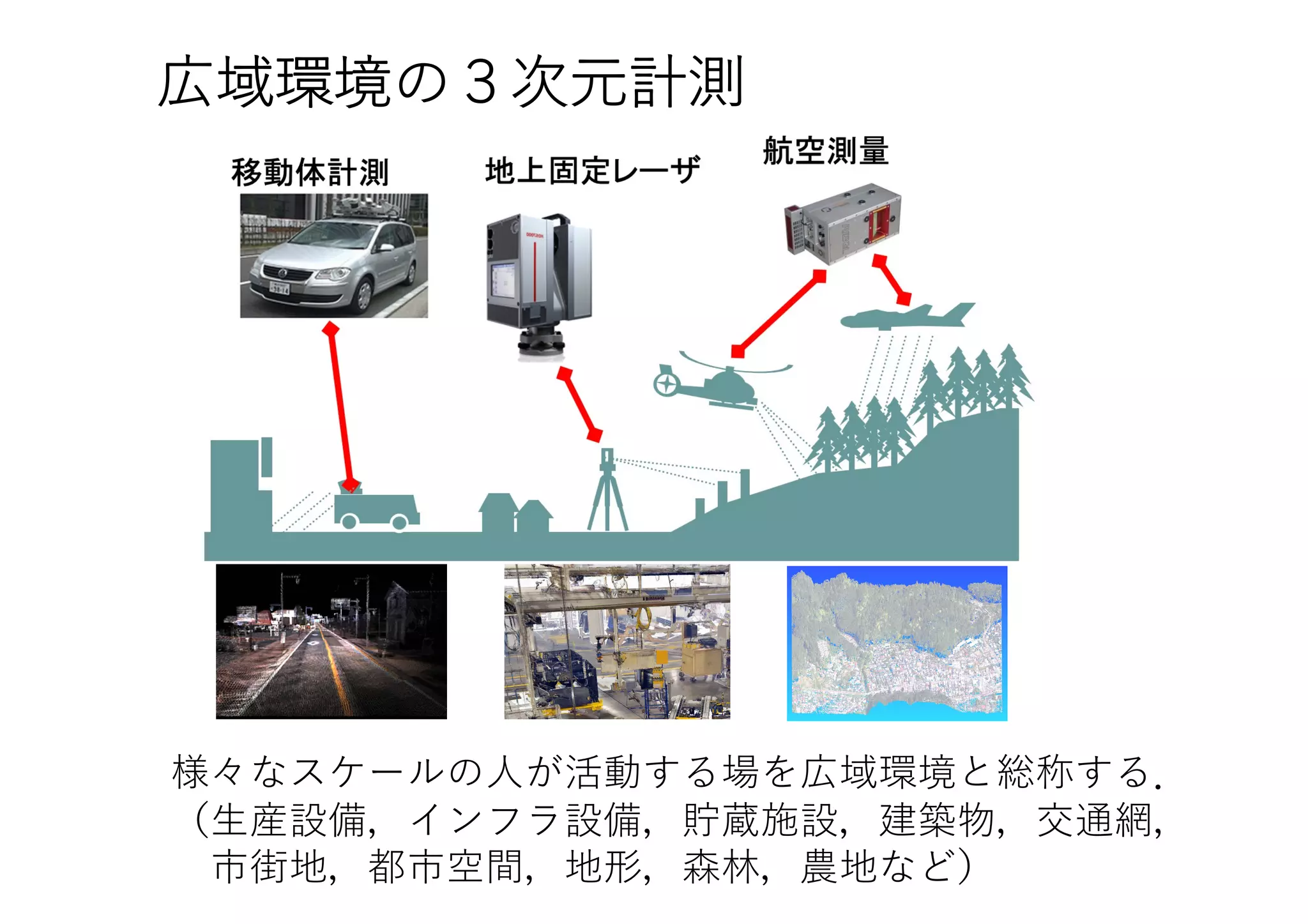 広域環境の３次元計測
様々なスケールの⼈が活動する場を広域環境と総称する．
（⽣産設備，インフラ設備，貯蔵施設，建築物，交通網，
市街地，都市空間，地形，森林，農地など）
 
