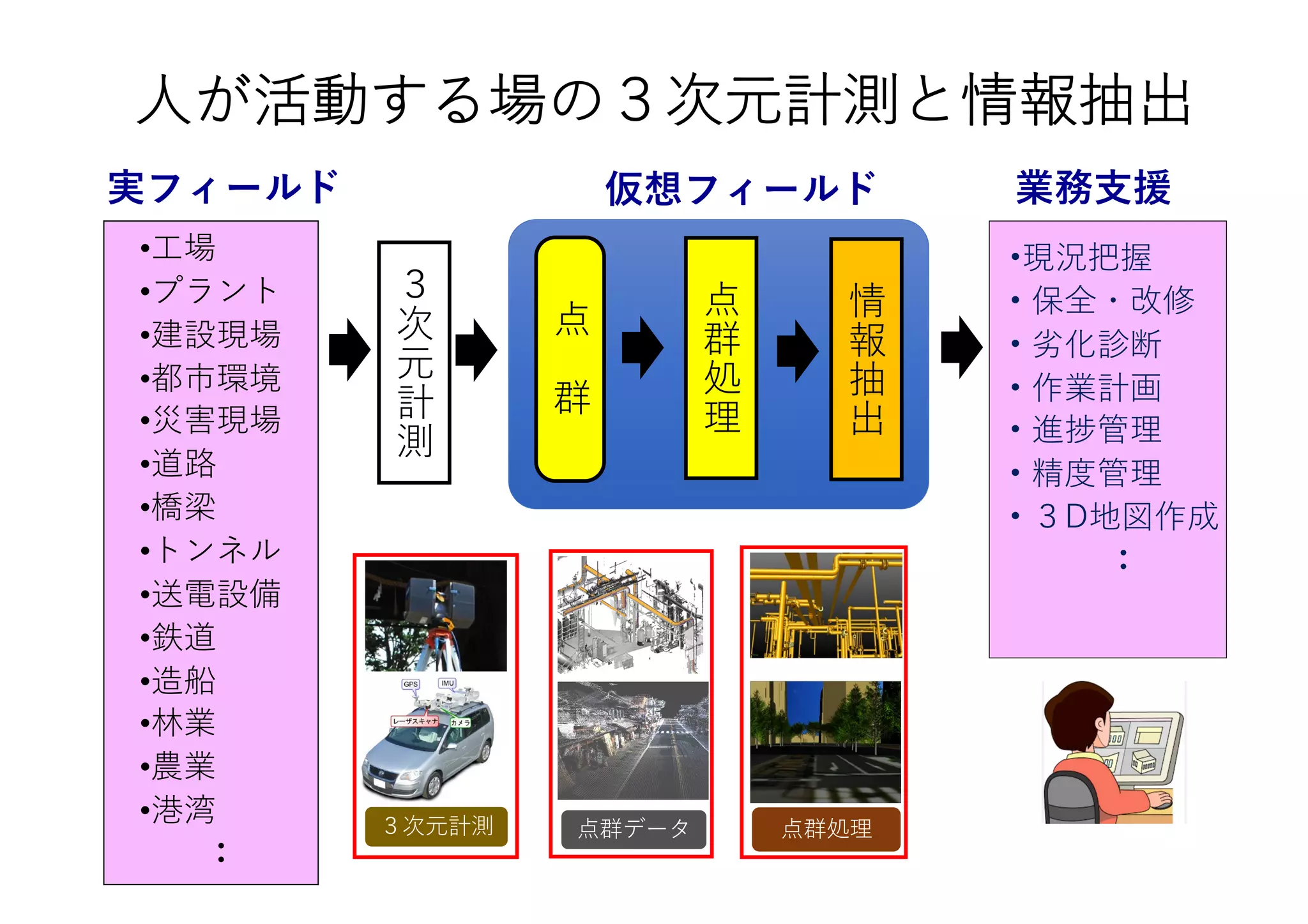 ⼈が活動する場の３次元計測と情報抽出
•⼯場
•プラント
•建設現場
•都市環境
•災害現場
•道路
•橋梁
•トンネル
•送電設備
•鉄道
•造船
•林業
•農業
•港湾
：
•現況把握
• 保全・改修
• 劣化診断
• 作業計画
• 進捗管理
• 精度管理
• ３D地図作成
：
点群データ 点群処理
３次元計測
仮想フィールド
３
次
元
計
測
点
群
処
理
情
報
抽
出
点
群
実フィールド 業務⽀援
 