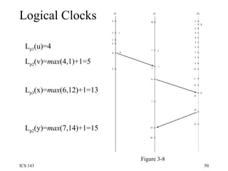Logical Clocks Figure 3-8 L p1 (u)=4 L p2 (v)= max (4,1)+1=5 L p3 (x)= max (6,12)+1=13 L p2 (y)= max (7,14)+1=15 