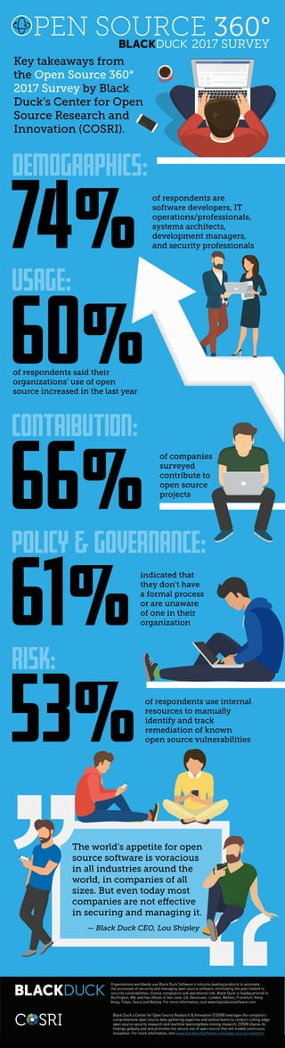 74%
Demographics:
66%
of companies
surveyed
contribute to
open source
projects
Key takeaways from
the Open Source 360°
2017 Survey by Black
Duck’s Center for Open
Source Research and
Innovation (COSRI).
of respondents are
software developers, IT
operations/professionals,
systems architects,
development managers,
and security professionals
of respondents said their
organizations’ use of open
source increased in the last year
indicated that
they don’t have
a formal process
or are unaware
of one in their
organization
The world’s appetite for open
source software is voracious
in all industries around the
world, in companies of all
sizes. But even today most
companies are not effective
in securing and managing it.
— Black Duck CEO, Lou Shipley
Organizations worldwide use Black Duck Software’s industry-leading products to automate
the processes of securing and managing open source software, eliminating the pain related to
security vulnerabilities, license compliance and operational risk. Black Duck is headquartered in
Burlington, MA, and has offices in San Jose, CA, Vancouver, London, Belfast, Frankfurt, Hong
Kong, Tokyo, Seoul and Beijing. For more information, visit www.blackducksoftware.com
60%
Usage:
Contribution:
61%
Policy & Governance:
of respondents use internal
resources to manually
identify and track
remediation of known
open source vulnerabilities53%
Risk:
 