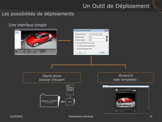 12/02/2015 14Présentation Générale
Un Outil de Déploiement
Les possibilités de déploiements
Wizard &
web templates
Une interface simple
Stand alone
Dossier d’export
 