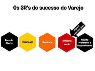 Os 3R’s do sucesso do Varejo




                                                             er
                                                      es a
                                                          qu
                                                    pr que
                                                        a
                                                  em O
Foco do                              Relaciona-            Cliente
Cliente      Reputação   Resultado                      Preferente e
                                       mento
                                                       Recomendante
 