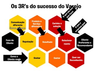 Os 3R’s do sucesso do Varejo




                                                                 ze m
                                                               fa te
                                                              e la
                                                                   r
                                                           qu e e
                                                              qu
                                                            O
    Comunicação         Produto e
                                              Carinho e




                                                                                   er
                         Serviço




                                                                            es a
                                                                                qu
     diferente




                                                                          pr que
                        diferentes             solução




                                                                              a
   Boca a boca




                                                                        em O
Foco do                                                    Relaciona-          Cliente
                 Reputação            Resultado                             Preferente e
Cliente                                                      mento
                                                                           Recomendante



    Como o                                                          Quer ser
                             Gostar               Gastar
 Cliente reage                                                    Reconhecido
 