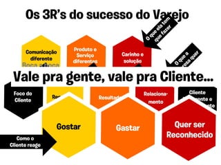 Os 3R’s do sucesso do Varejo




                                                              ze m
                                                            fa te
                                                           e la
                                                                r
                                                        qu e e
                                                           qu
                                                         O
      Comunicação      Produto e
                                            Carinho e




                                                                                er
                        Serviço




                                                                         es a
                                                                             qu
                                                                       pr que
       diferente       diferentes            solução




                                                                           a
     Boca a boca




                                                                     em O
 Vale pra gente, vale pra Cliente...
 Foco do                                                Relaciona-          Cliente
                Reputação           Resultado                            Preferente e
 Cliente                                                  mento
                                                                        Recomendante


                 Gostar                   Gastar                   Quer ser
   Como o                                                        Reconhecido
Cliente reage
 