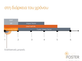 SNIP
impact factor
στη διάρκεια του χρόνου
1 2 3 4 5 6
5 year impact factor
Εναλλακτικές μετρικές
SJR
immediacy index
cited half-life
 