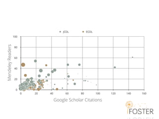 0
20
40
60
80
100
0 20 40 60 80 100 120 140 160
JCDL ECDL
MendeleyReaders
Google Scholar Citations
 