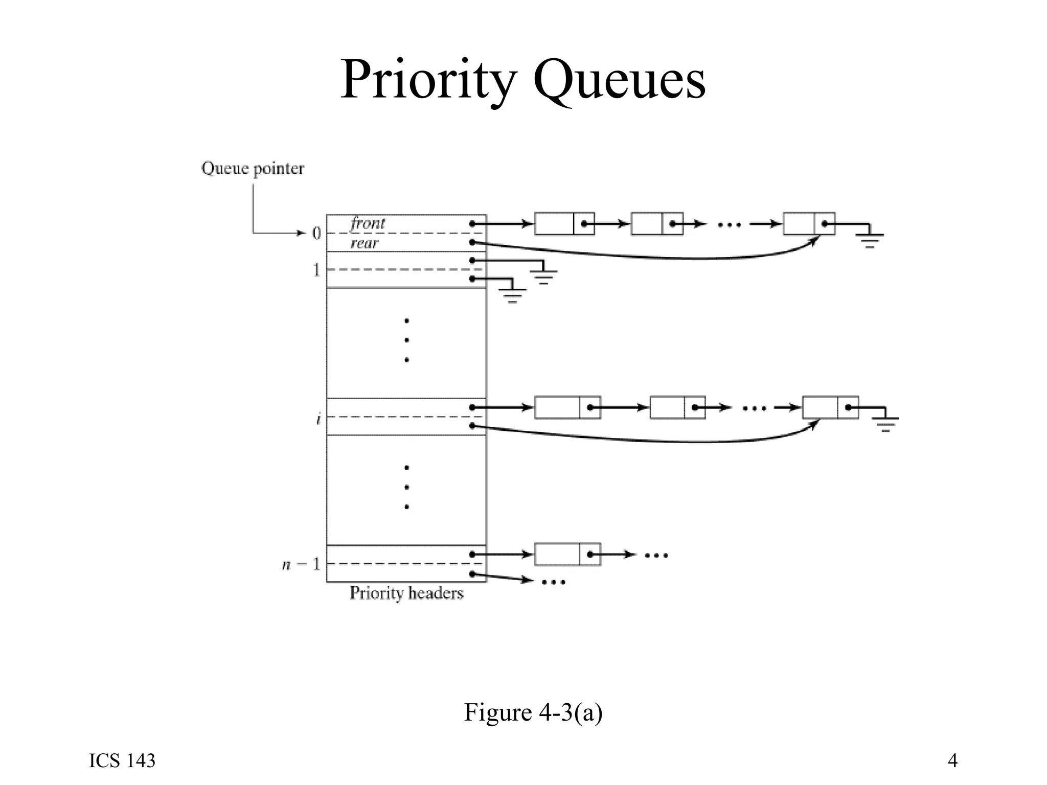 Priority Queues Figure 4-3(a) 