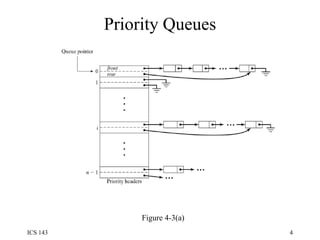 Priority Queues Figure 4-3(a) 