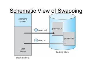 Schematic View of Swapping
 