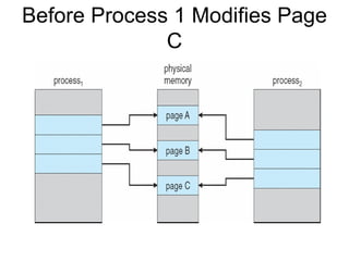 Before Process 1 Modifies Page
              C
 