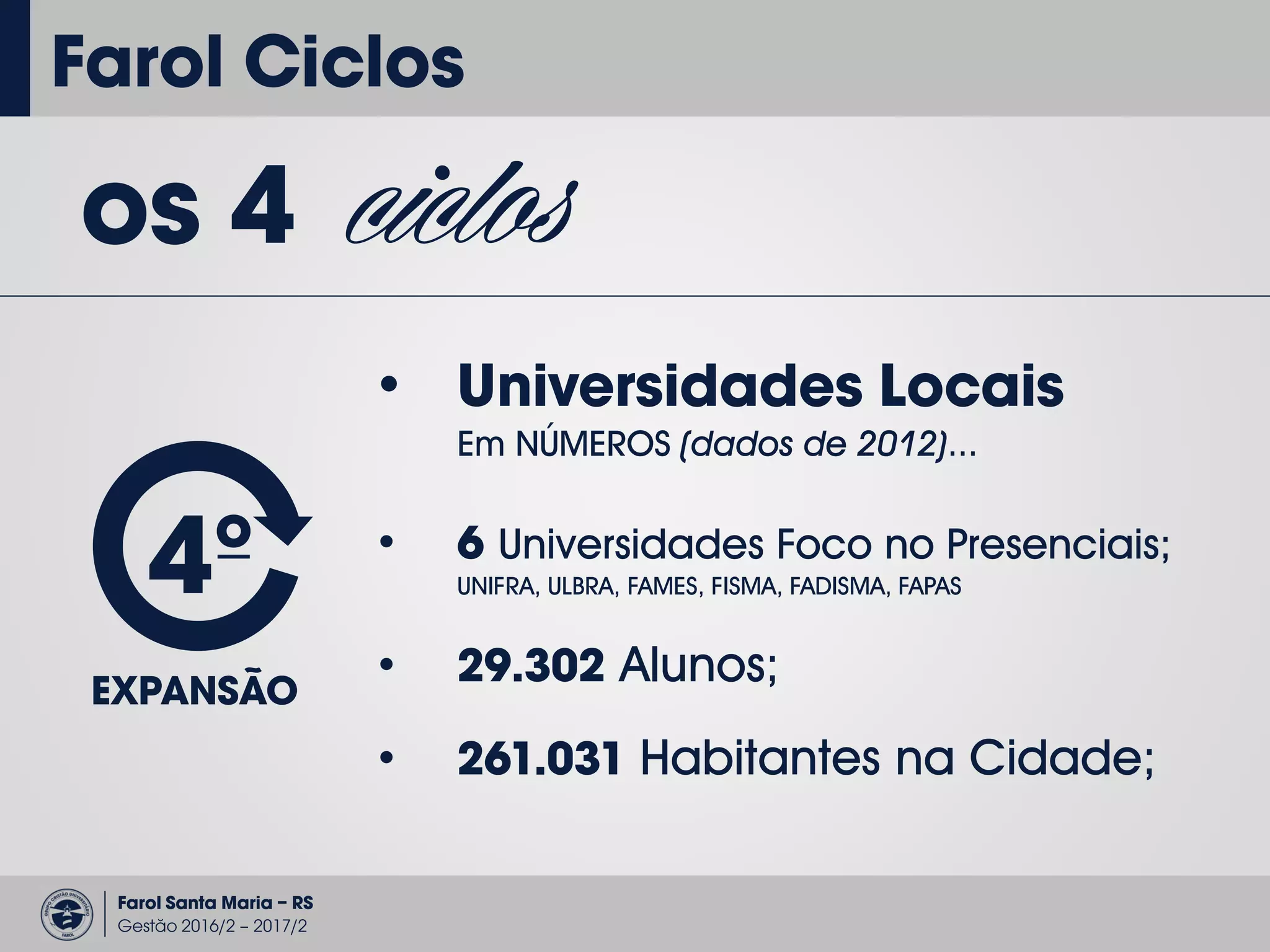 Farol Santa Maria – RS
Gestão 2016/2 – 2017/2
Farol Ciclos
os 4 ciclos
• Universidades Locais
Em NÚMEROS (dados de 2012)...
• 6 Universidades Foco no Presenciais;
UNIFRA, ULBRA, FAMES, FISMA, FADISMA, FAPAS
• 29.302 Alunos;
• 261.031 Habitantes na Cidade;
4º
EXPANSÃO
 