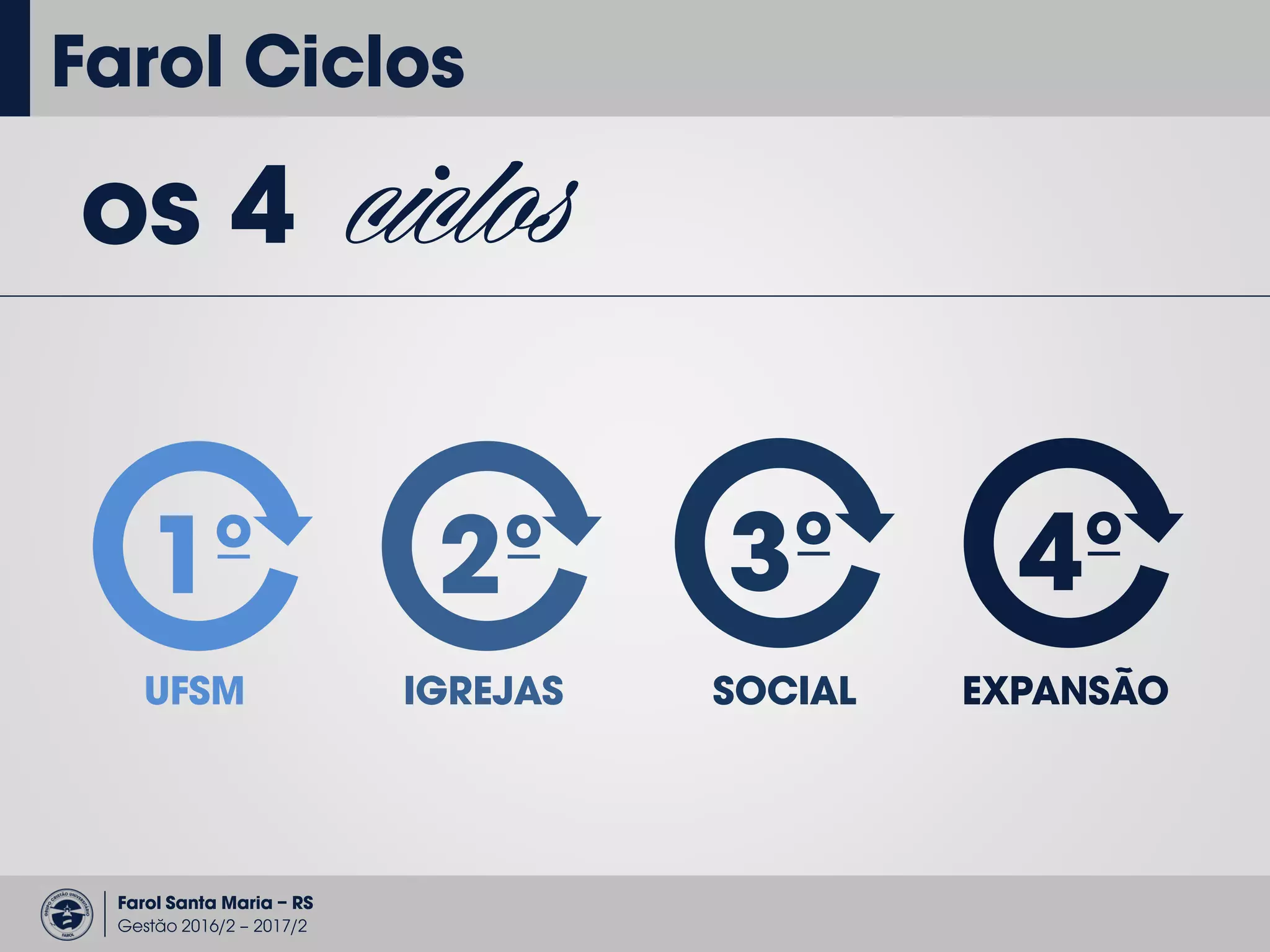 Farol Santa Maria – RS
Gestão 2016/2 – 2017/2
Farol Ciclos
1º
os 4 ciclos
UFSM
2º
IGREJAS
3º 4º
EXPANSÃOSOCIAL
 