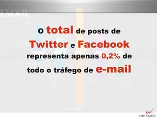 O total de posts de
Twitter e Facebook
representa apenas 0,2% de
todo o tráfego de e-mail
 