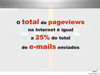 O total de pageviews
na Internet é igual
a 25% do total
de e-mails enviados
 
