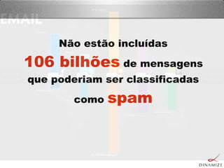 Não estão incluídas
106 bilhões de mensagens
que poderiam ser classificadas
como spam
 
