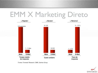 EMM X Marketing Direto
 