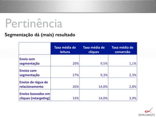 Pertinência
Taxa	média	de	
leitura
Taxa	média	de	
cliques
Taxa	média	de	
conversão
Envio	sem	
segmentação 20% 9,5% 1,1%
Envios	com	
segmentação 27% 9,3% 2,3%
Envios	de	régua	de	
relacionamento 26% 14,0% 2,8%
Envios	baseados	em	
cliques	(retarge:ng) 33% 14,0% 3,9%
Segmentação dá (mais) resultado
 