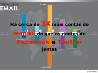 Há cerca de 3X mais contas de
e-mail do que as contas de
Facebook e Twitter
juntas
 