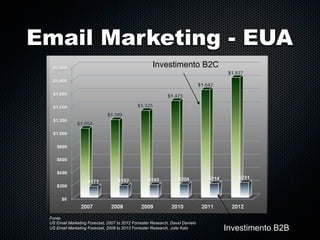 Email Marketing - EUA
                                                     Investimento B2C




 Fonte:
 US Email Marketing Forecast, 2007 to 2012 Forrester Research, David Daniels
 US Email Marketing Forecast, 2008 to 2013 Forrester Research, Julie Katz      Investimento B2B
 