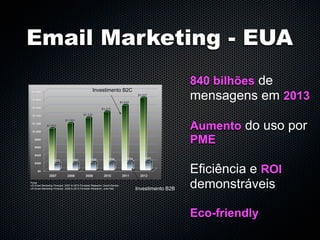 Email Marketing - EUA
                                                                                                 840 bilhões de
                                                    Investimento B2C
                                                                                                 mensagens em 2013

                                                                                                 Aumento do uso por
                                                                                                 PME

                                                                                                 Eficiência e ROI
Fonte:
US Email Marketing Forecast, 2007 to 2012 Forrester Research, David Daniels
US Email Marketing Forecast, 2008 to 2013 Forrester Research, Julie Katz      Investimento B2B   demonstráveis

                                                                                                 Eco-friendly
 