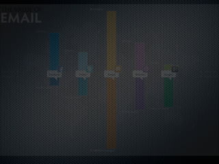 O   total de pageview
         na Internet é igual
          a   25% do total
    de   e-mails enviado
 