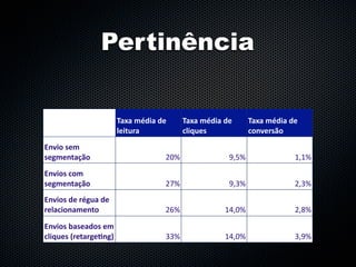 Pertinência


                       Taxa média de      Taxa média de      Taxa média de 
                       leitura            cliques            conversão
Envio sem 
segmentação                         20%               9,5%               1,1%
Envios com 
segmentação                         27%               9,3%               2,3%
Envios de régua de 
relacionamento                      26%              14,0%               2,8%
Envios baseados em 
cliques (retarge:ng)                33%              14,0%               3,9%
 