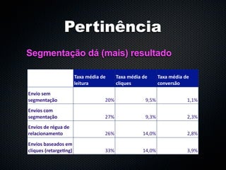 Pertinência
Segmentação dá (mais) resultado

                       Taxa média de      Taxa média de      Taxa média de 
                       leitura            cliques            conversão
Envio sem 
segmentação                         20%               9,5%               1,1%
Envios com 
segmentação                         27%               9,3%               2,3%
Envios de régua de 
relacionamento                      26%              14,0%               2,8%
Envios baseados em 
cliques (retarge:ng)                33%              14,0%               3,9%
 