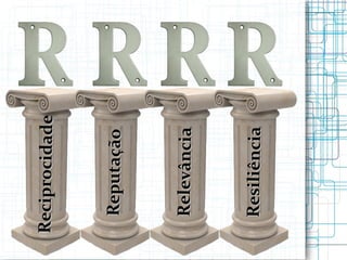 Reputação Resiliência Reciprocidade Relevância 