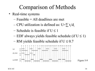 Comparison of Methods Real-time systems Feasible = All deadlines are met CPU utilization is defined as: U= ∑ t i /d i Schedule is feasible if U    1 EDF always yields feasible schedule (if U    1) RM yields feasible schedule if U    0.7 Figure 5-9 