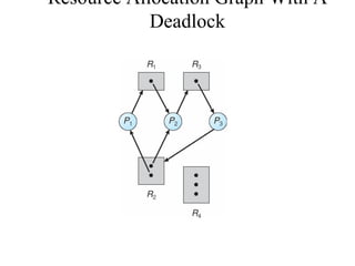 Resource Allocation Graph With A
            Deadlock
 