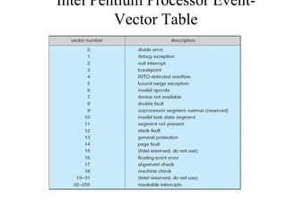 Intel Pentium Processor Event-
         Vector Table
 
