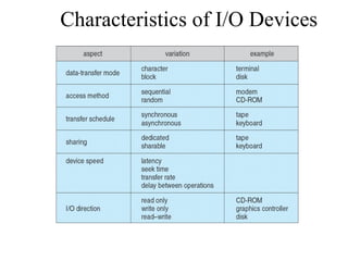 Characteristics of I/O Devices
 