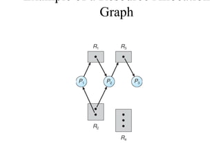 Example of a Resource Allocation
             Graph
 