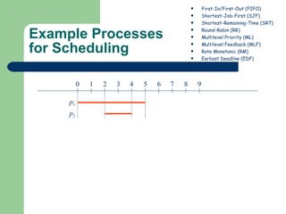 Example Processes for Scheduling First-In/First-Out (FIFO) Shortest-Job-First (SJF) Shortest-Remaining-Time (SRT) Round-Robin (RR) Multilevel Priority (ML) Multilevel Feedback (MLF) Rate Monotonic (RM) Earliest Deadline (EDF) 0 1 2 3 4 5 6 7 8 9 p 1 p 2 