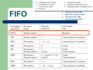 FIFO First-In/First-Out (FIFO) Shortest-Job-First (SJF) Shortest-Remaining-Time (SRT) Round-Robin (RR) Multilevel Priority (ML) Multilevel Feedback (MLF) Rate Monotonic (RM) Earliest Deadline (EDF) 0 1 2 3 4 5 6 7 8 9 p 1 p 2 CPU does other things Start Scheduling p 1 p 2 