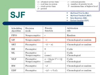 SJF First-In/First-Out (FIFO) Shortest-Job-First (SJF) Shortest-Remaining-Time (SRT) Round-Robin (RR) Multilevel Priority (ML) Multilevel Feedback (MLF) Rate Monotonic (RM) Earliest Deadline (EDF) 0 1 2 3 4 5 6 7 8 9 p 1 p 2 CPU does other things Start Scheduling p 1 p 2 