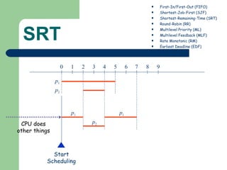 SRT First-In/First-Out (FIFO) Shortest-Job-First (SJF) Shortest-Remaining-Time (SRT) Round-Robin (RR) Multilevel Priority (ML) Multilevel Feedback (MLF) Rate Monotonic (RM) Earliest Deadline (EDF) 0 1 2 3 4 5 6 7 8 9 p 1 p 2 CPU does other things Start Scheduling p 1 p 2 p 1 