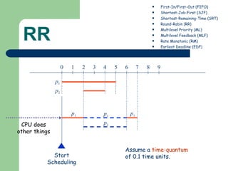 RR First-In/First-Out (FIFO) Shortest-Job-First (SJF) Shortest-Remaining-Time (SRT) Round-Robin (RR) Multilevel Priority (ML) Multilevel Feedback (MLF) Rate Monotonic (RM) Earliest Deadline (EDF) Assume a  time-quantum  of 0.1 time units. 0 1 2 3 4 5 6 7 8 9 p 1 p 2 CPU does other things Start Scheduling p 1 p 1 p 2 p 1 