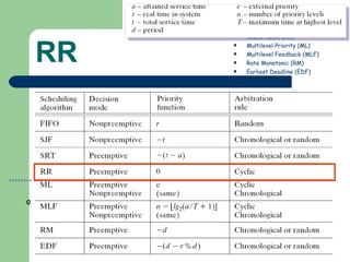 RR First-In/First-Out (FIFO) Shortest-Job-First (SJF) Shortest-Remaining-Time (SRT) Round-Robin (RR) Multilevel Priority (ML) Multilevel Feedback (MLF) Rate Monotonic (RM) Earliest Deadline (EDF) Assume a  time-quantum  of 0.1 time units. 0 1 2 3 4 5 6 7 8 9 p 1 p 2 CPU does other things Start Scheduling p 1 p 1 p 2 p 1 