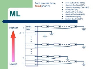 ML First-In/First-Out (FIFO) Shortest-Job-First (SJF) Shortest-Remaining-Time (SRT) Round-Robin (RR) Multilevel Priority (ML) Multilevel Feedback (MLF) Rate Monotonic (RM) Earliest Deadline (EDF) Each process has a  fixed  priority. 1 2 n     1 n front rear Lowest Highest 