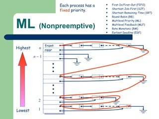 ML  (Nonpreemptive) First-In/First-Out (FIFO) Shortest-Job-First (SJF) Shortest-Remaining-Time (SRT) Round-Robin (RR) Multilevel Priority (ML) Multilevel Feedback (MLF) Rate Monotonic (RM) Earliest Deadline (EDF) Each process has a  fixed  priority. 1 2 n     1 n front rear Lowest Highest 