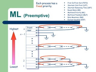 ML  (Preemptive) First-In/First-Out (FIFO) Shortest-Job-First (SJF) Shortest-Remaining-Time (SRT) Round-Robin (RR) Multilevel Priority (ML) Multilevel Feedback (MLF) Rate Monotonic (RM) Earliest Deadline (EDF) Each process has a  fixed  priority. 1 2 n     1 n front rear Lowest Highest 